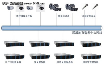 聯(lián)想攜手英特爾至強(qiáng)處理器，構(gòu)建聯(lián)通智能監(jiān)控平臺(tái)解決方案