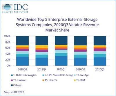 全球企業(yè)外部OEM存儲(chǔ)市場(chǎng)微幅收縮，網(wǎng)絡(luò)設(shè)備銷售成關(guān)鍵變量